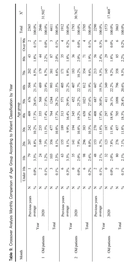 Table 8. Crossover Analysis by Age Group and Year According to Patient Classification by Year Patient classificationAge groupTotalX2 Under 10s10s20s30s40s50s60s70s80sOver 90s Old patientsYearPrevious years average  N2242914572074334154234151182247521192157