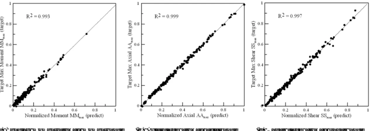 Table 9. Performance of ANN