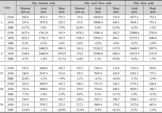 Table 11. Maximum sectional forces by ANN and FEM analysis for verification