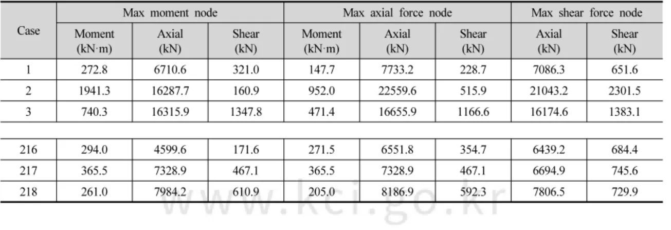 Table 5. Maximum sectional member forces by FEM analysis