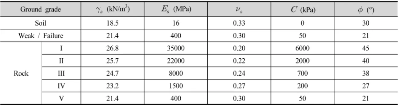 Table 7. Ground condition variables considered