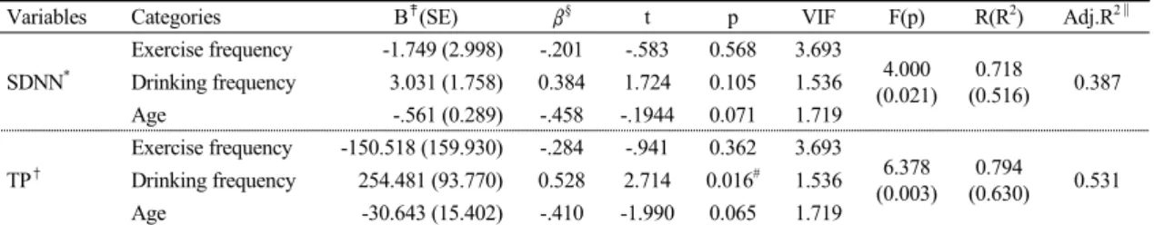 Table  8.  Influencing  Factors  on  SDNN  and  TP  (n=20)