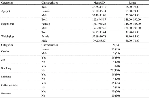 Table  1.  Characteristics  of  Study  Subjects (n=20)
