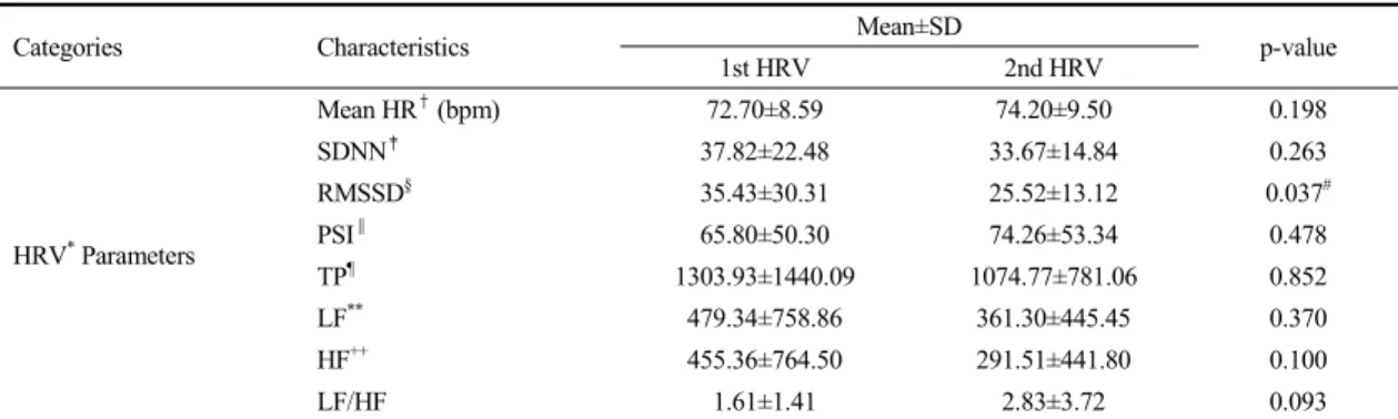 Table  3.  Comparing  HRV  Parameters  with  Short  Measurement  Interval   (n=20)