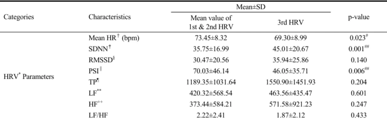 Table  4.  Comparing  HRV  Parameters  with  Long  Measurement  Interval  (n=20)