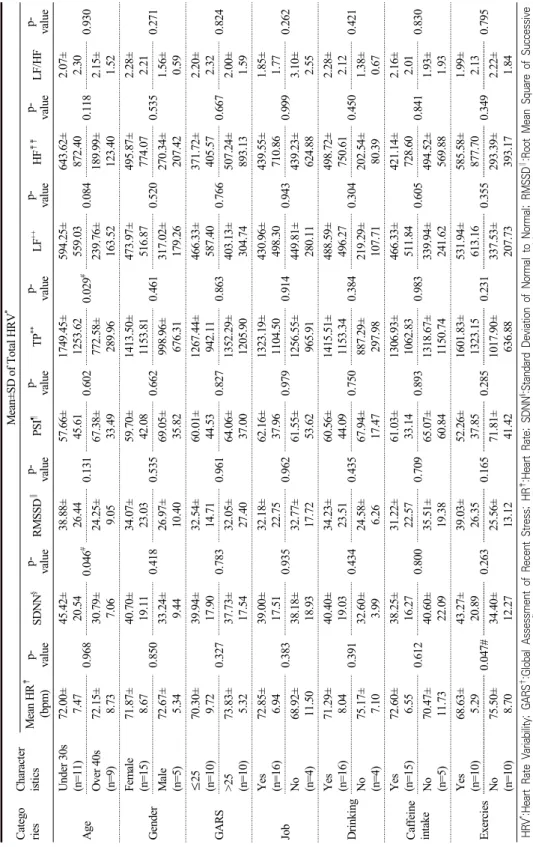 Table 5. Comparing Total HRV Parameters According to Subject Characteristics Catego riesCharacteristics