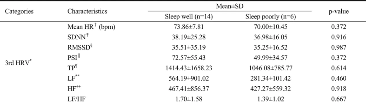 Table  6.  Comparing  Morning  HRV  Parameters  According  to  Sleep  Quality  (n=20)