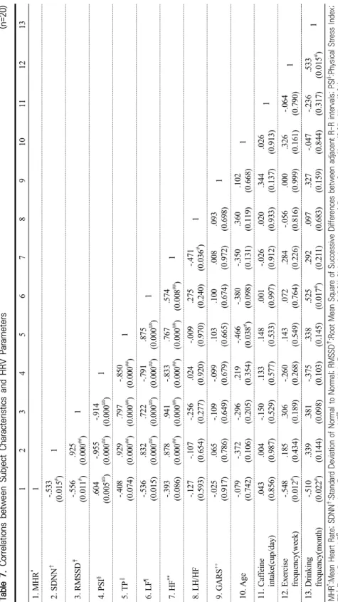 Table 7. Correlations between Subject Characteristics and HRV Parameters (n=20) 12345678910111213 1