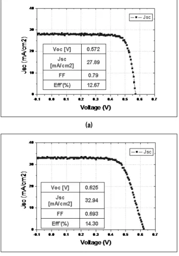 Fig. 8 Heterojunction cell on Flat wafer (a), on textured wafer (b).