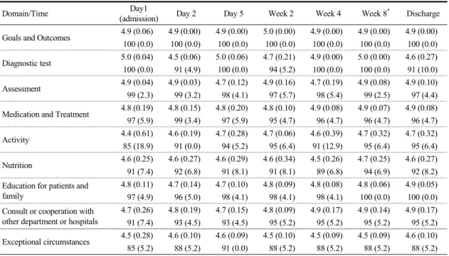 Table  2.  Distribution  of  Scores  and  Consent  Rate  by  Each  Domain  of  the  Critical  Pathway  in  Validity  Assessment 