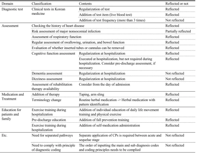 Table  3.  Free-answer  Description  for  Critical  Pathway  Modification