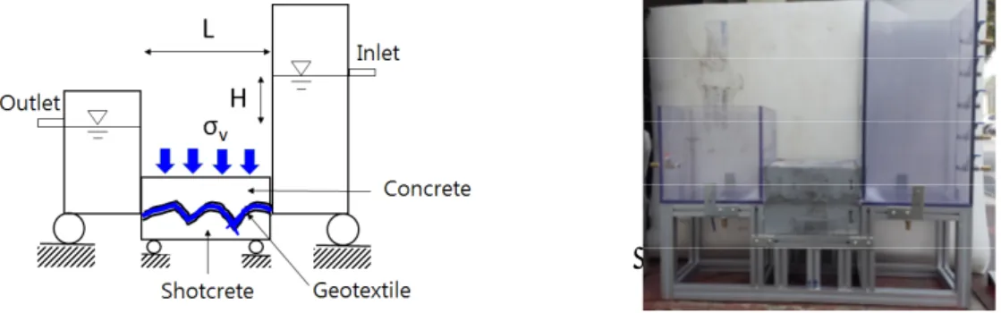 Fig. 3. A typical flow rate testing equipment including shotcrete &amp; concrete lining specimens 3