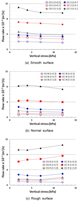 Fig. 6. In-plane flow rate per unit width with varying vertical  stresses Fig. 5(a)는 숏크리트 표면이 매끄러운 경우,  동수구배 증가에 따른 투수량의 변화를 나타낸다