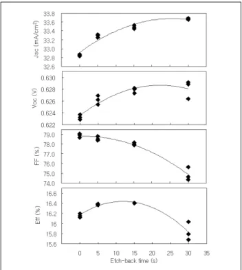 Fig. 3 Etch-back Fig. 4 Etch-back 시간에 따른 내부 광수집효율 변화