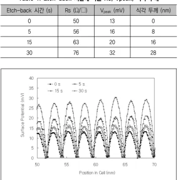 Table 1. Etch-back Rs, Vpeak, 시간Etch-back (s) Rs ( / )Ω □ V peak (mV) 식각 두께 (nm) 0 50 13 0 5 56 16 8 15 63 20 16 30 76 32 28 시간에 따른 으로 측정된 위치별 표면