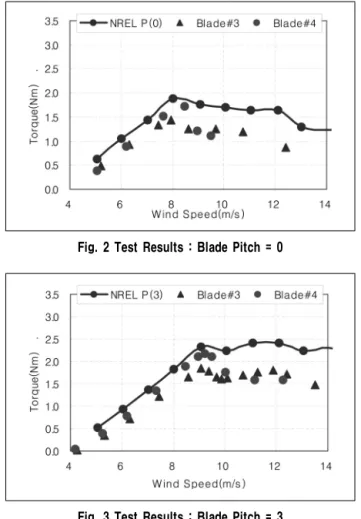 Fig. 2 Test Results : Blade Pitch = 0
