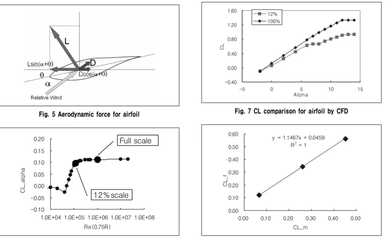 Fig. 6 Lift slope by renolds number : CFD