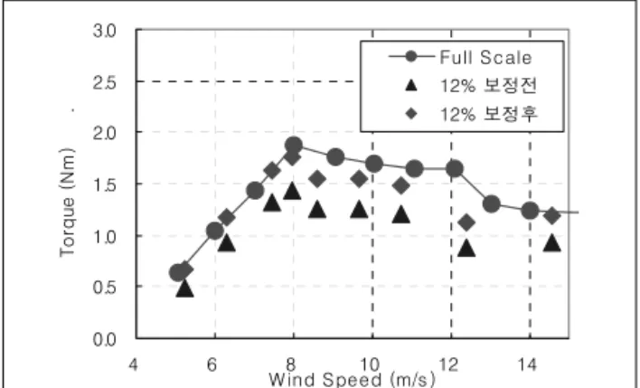 Fig. 11 Scale effect correction results : Pitch(6)