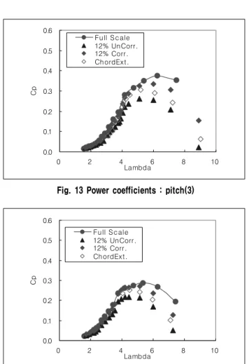 Fig. 14 Power coefficients : pitch(6)
