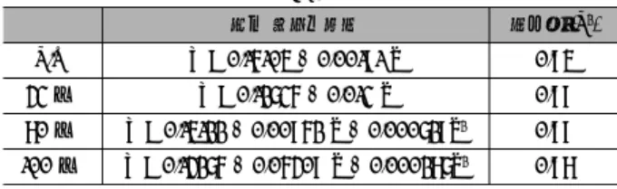Fig. 2 Color variation of BD100 according to storage time1주