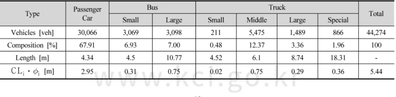 Table 1. Calculation for the average length of vehicle(example)