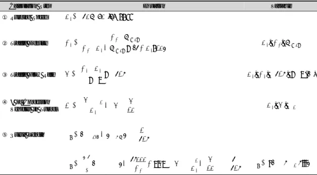 Fig. 2. Calculation flow for the queue length( L S ) in case of fire Table 2. Traffic Data