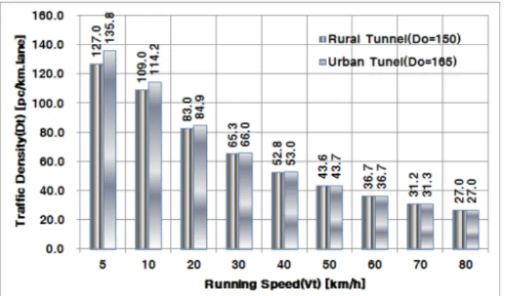 Fig. 4. Relationship between running speed( V t ) and traffic density( D t ) by jam density( D  )터널유형별로 살펴보면,  고속국도와 같은 비도심지 터널(D=150 pc/km･lane)은 주행속도 10 km/h를 기준할 경우,  정체길이가 터널연장을 초과하는 범위는 일반적인 대형차혼입률(HGV)의 범위인 10～50%에서는 1,400～1,700 m의 터널연장에서 나타나고 있으며,