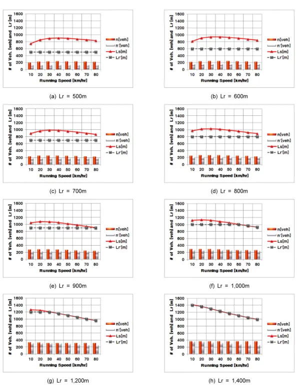 Fig. 6. Comparison of the number of congestion vehicles( n vs n′) and queue length( L S ) by tunnel length( L r )