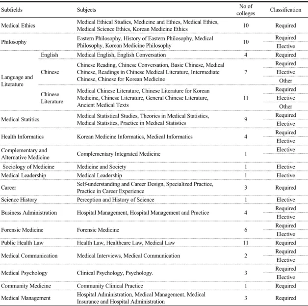 Table 1 shows the medical humanities and social 