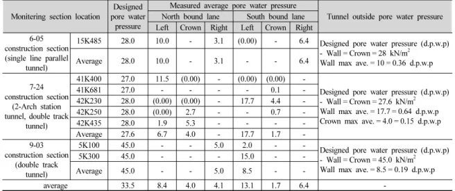 Table 4. Analysis result of measured average tunnel outside pore water pressure measured in the average value and limit values (unit: kN/m 2 )
