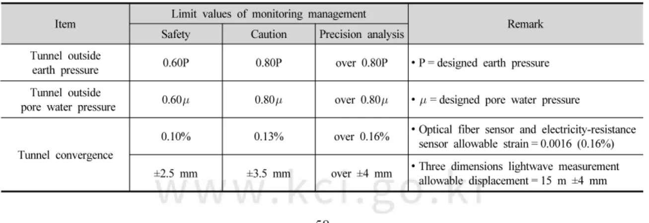 Table 8. Limit value of future applied management monitoring