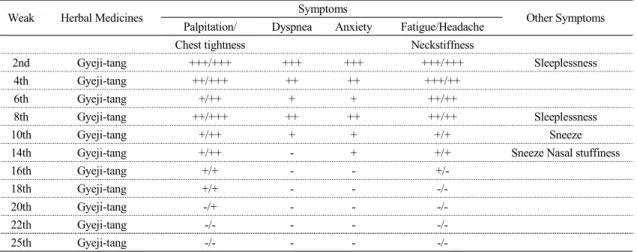 Table  2.  Change  of  Treatment  and  Symptoms
