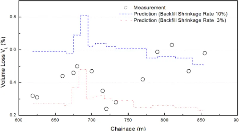 Fig. 12. Comparison of predicted volume losses with measurements