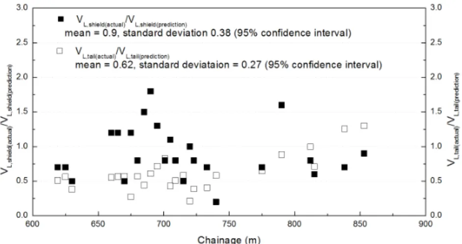 Fig. 14. Relative magnitude of observed volume losses compared to prediction 다른 조건에서 발생하였거나,  독립적으로 발생하는  것이 아닌 상호 영향을 미치며 발생하였기 때문으로  이해될 수 있다