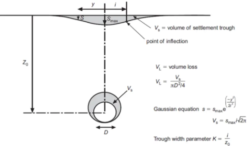 Fig. 1. Volume Loss and Surface Settlement