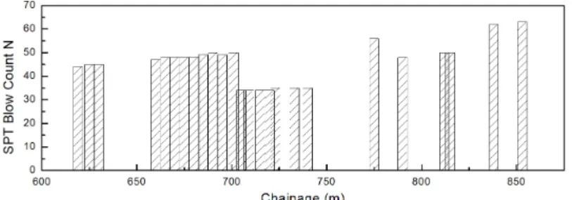 Fig. 4. SPT blow count along tunnel chainage Table 1. Ground Properties