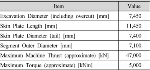Table 2. TBM Specifications