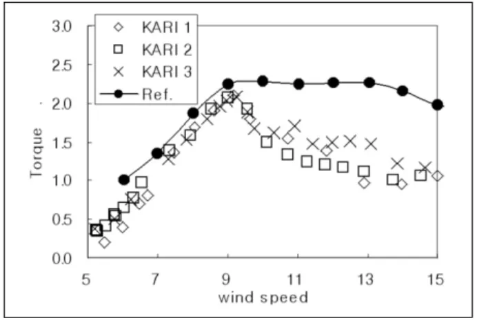 Fig. 3 Blade surface condition