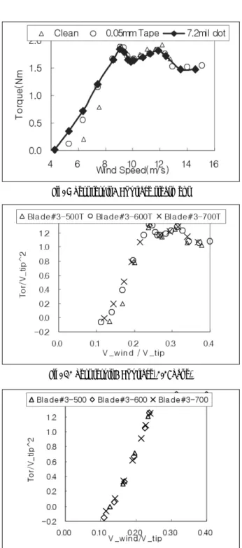 Fig. 9 Test result 3 : Surface treatment