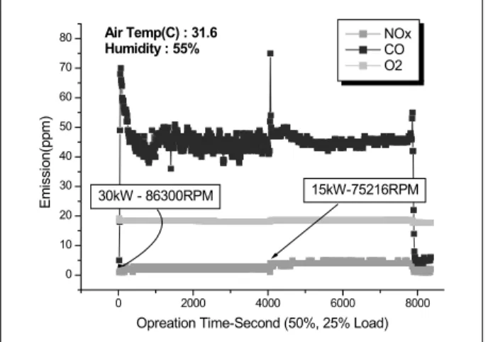 Fig. 3  60kW MGT Partial Load Operation
