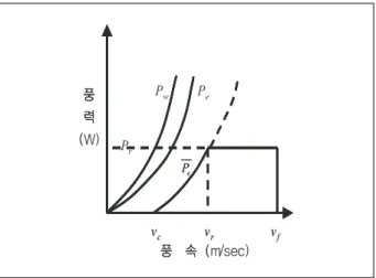 Fig. 1 Characteristics output of wind power generation system Fig. 2 Block diagram of system in this paper