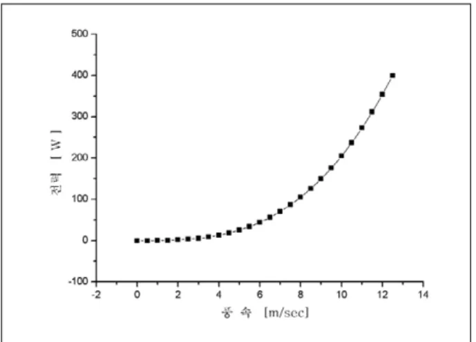 Fig. 6은 수평형 풍력발전 시스템과 수직형 풍력발전시스템 의 비교 모니터링을 위해 프로그래밍 된 내부 계측 흐름선도를