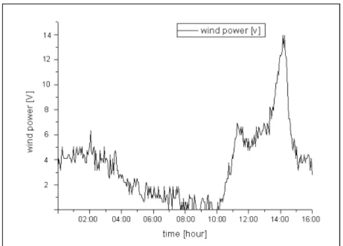 Fig. 8  Main display of monitoring system  for vertical/horizontal axis wind power generation (wind speed = 11 [m/s])