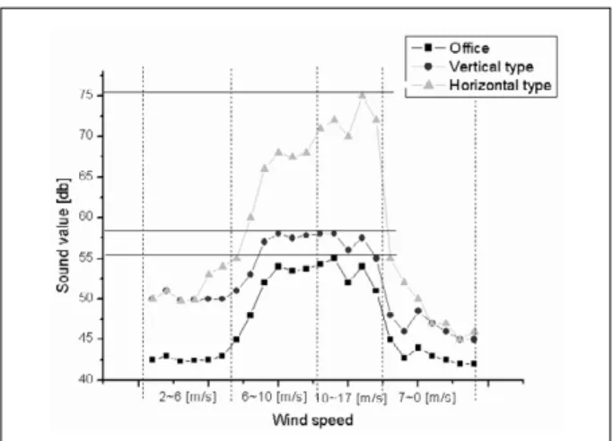 Fig. 10  compare horizontal axis with vertical axis type wind power generation system(voltage output)