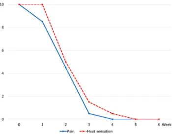 Fig.  1.  Change  of  verbal  numeric  rating  scales  for  pain  and  heat  sensation Verbal  numeric  scale:  0-10  points,  10  =  pain  or  heat  sensation  at  week  0 