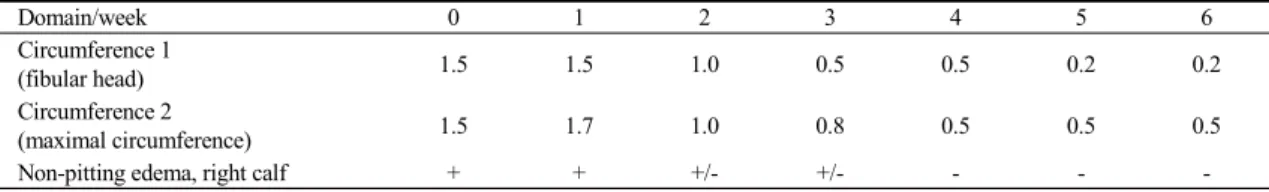 Table  1.  The  difference  in  the  circumference  of  both  calves  and  presence  of  non-pitting  edema  in  right  calf