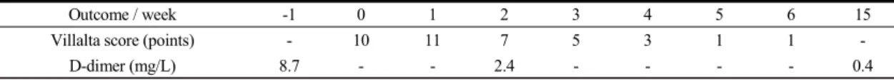 Table  2.  Change  of  Villalta  score  and  D-dimer  level