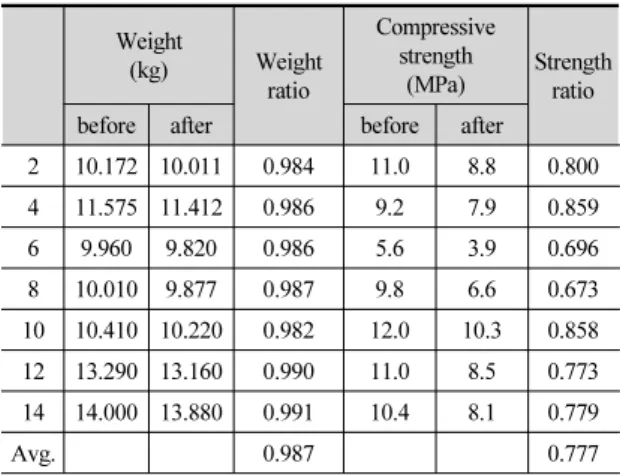 Table 6. Freezing &amp; thawing test result