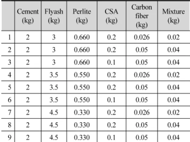 Table 9. Structural properties of 2 nd  specimen Lightweight  aggregate A1/A2 Weight(kg) W/C(%) A/C 28 day  compressive strength (MPa) Remark Fly-ash 8.520 25% 3.00 8.87 Kanuma 7.214 50% 0.89 0.77 NG Exp.Vermic