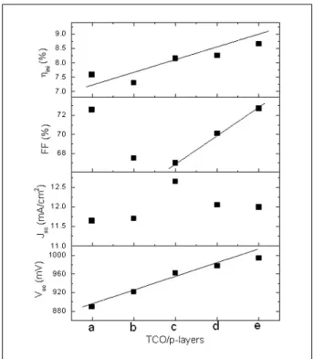 Figure 4. The illuminated I-V curves of a-Si:H solar cell with different TCO and p-layers.